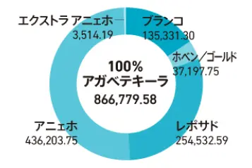 クラス別輸出量