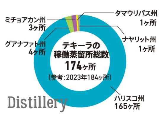 Distillery